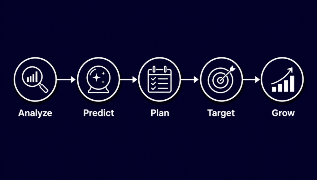 Predictive Analysis Process Predictive Analysis Process