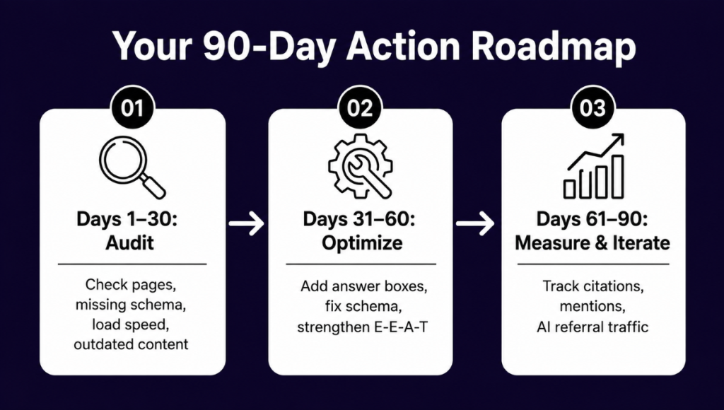 Your 90-Day Action Roadmap for AI seo