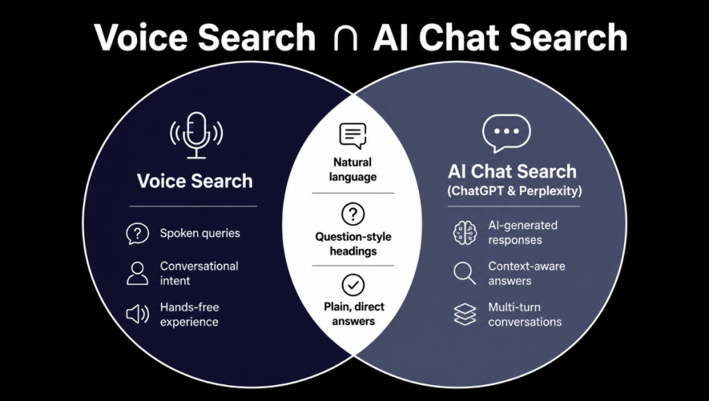 Voice Search ∩ AI Chat Search
