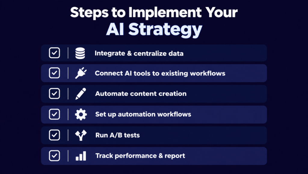 Implementation of Your AI Marketing Strategy
