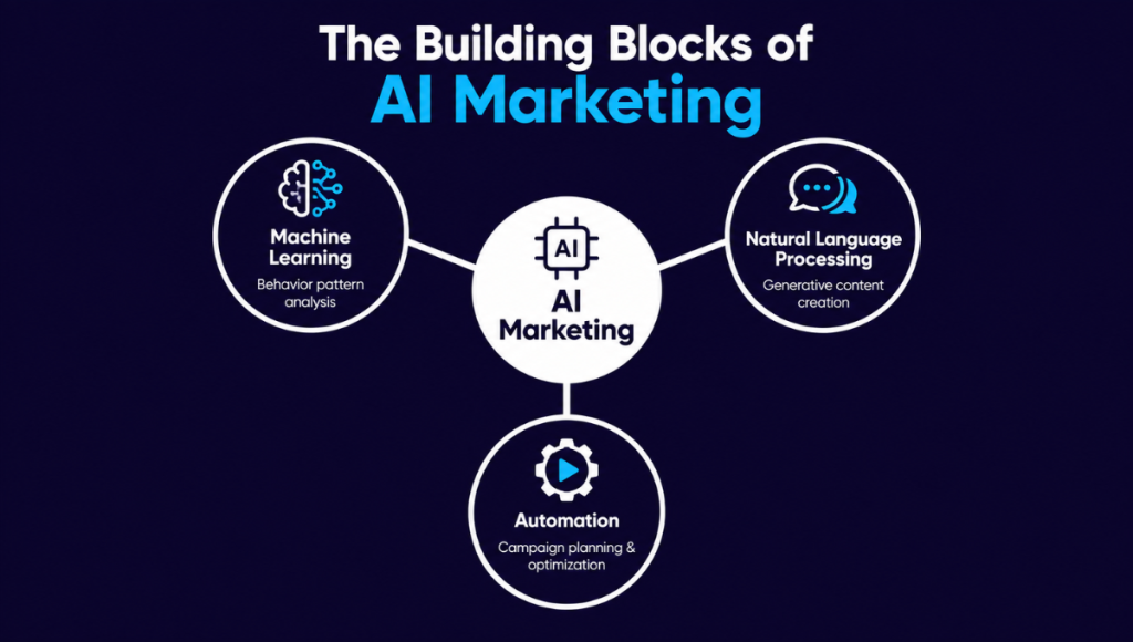 What is AI Marketing