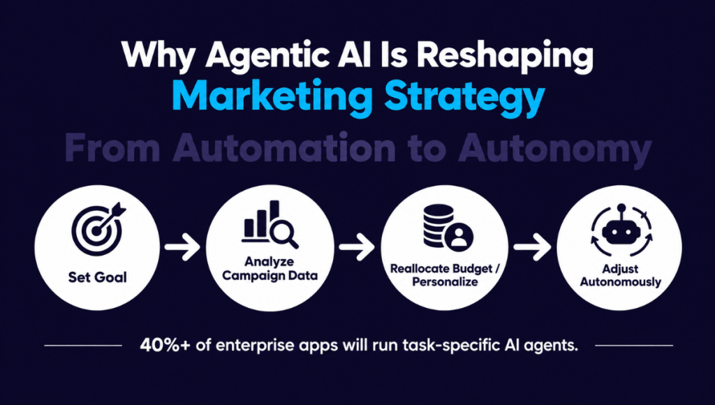 Why Agentic AI Is Reshaping Marketing Strategy