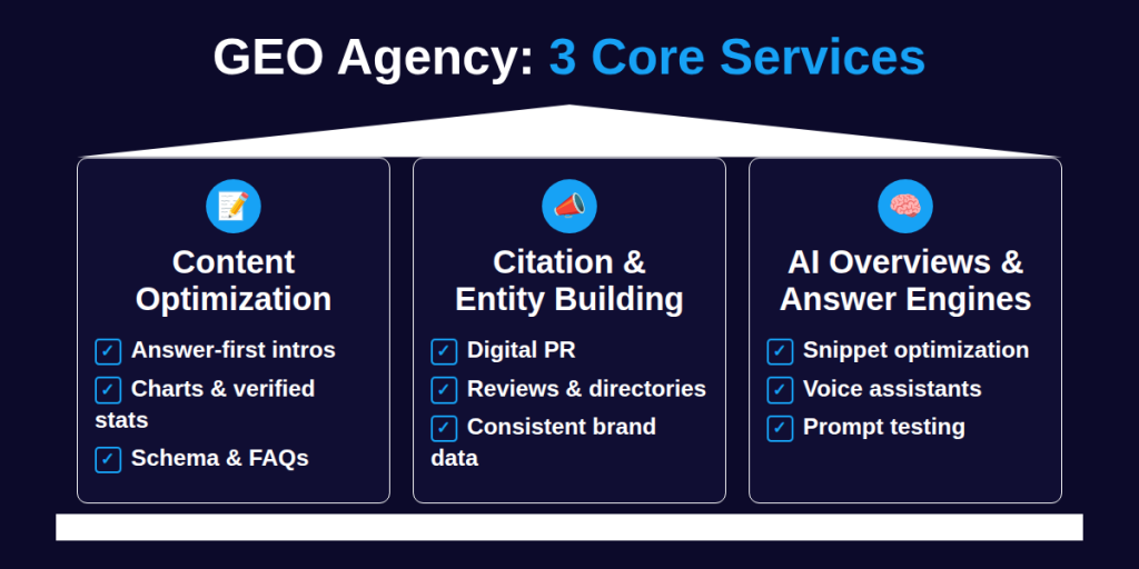 GEO Agency Core Services List GEO Agency Core Services List