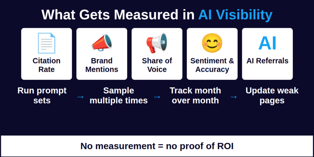 How an AI Visibility Agency Tracks Performance How an AI Visibility Agency Tracks Performance